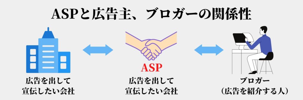 ASPと広告主、ブロガーの関係性