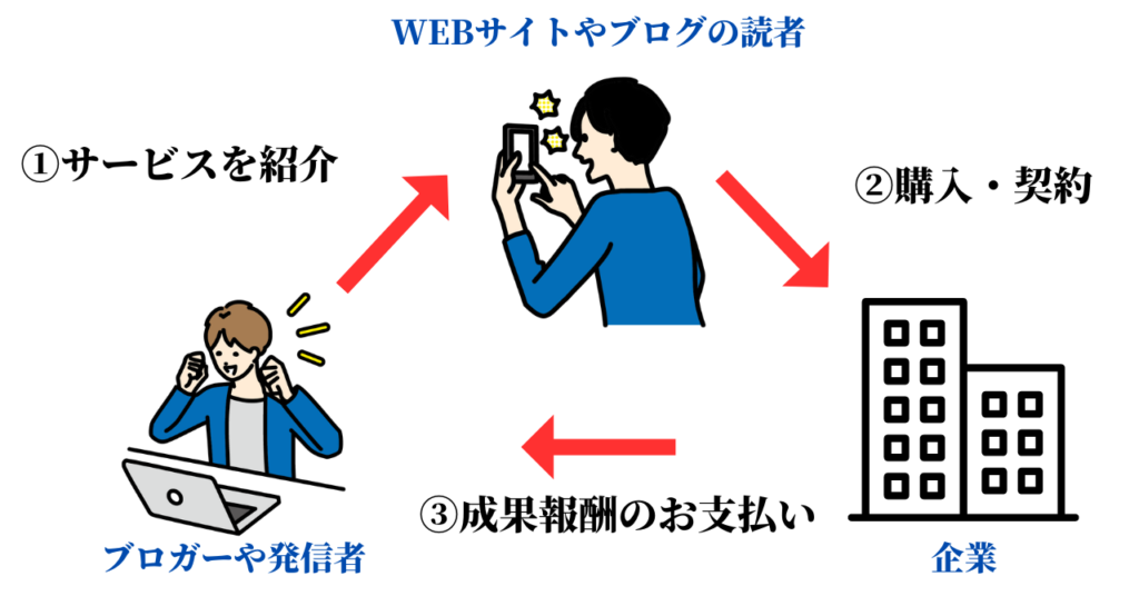 アフィリエイトの仕組み