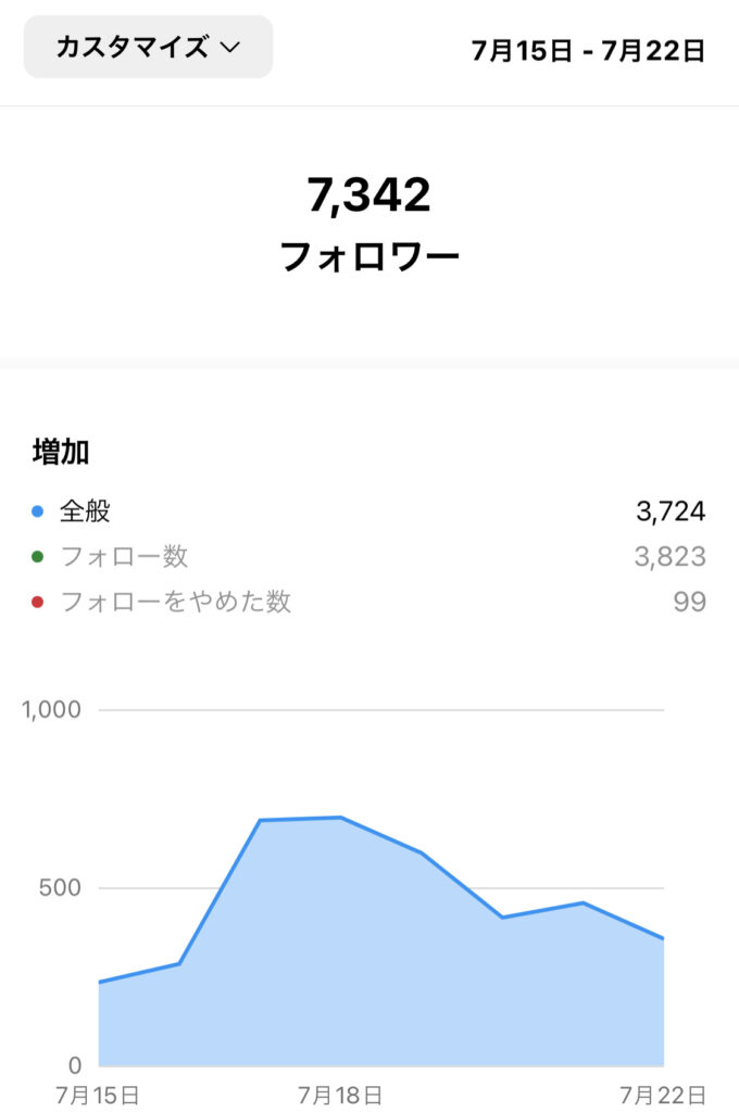 インスタグラム運用で1週間3700人フォロワー増加の実績画面