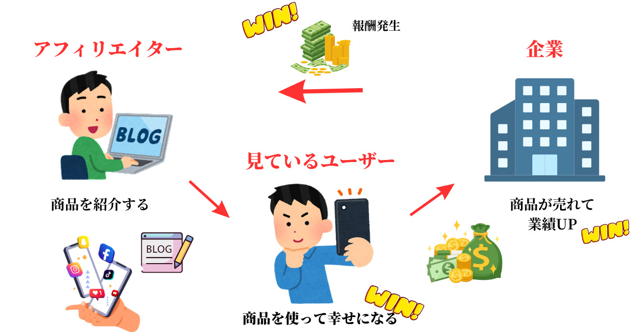 アフィリエイトで稼ぐ方法を簡単に詳しく